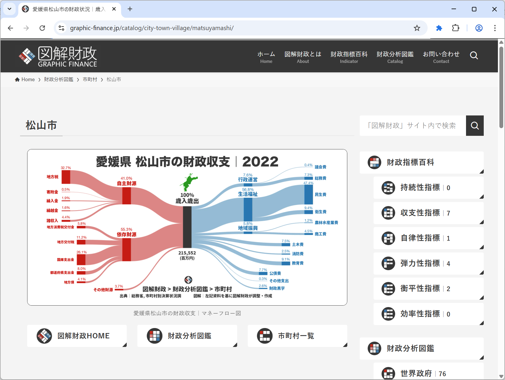 市町村の財政を可視化したグラフがキレイと、「X」で話題に