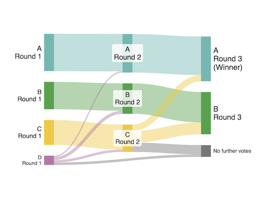 「サンキー図」や「沖積図」と呼ばれるタイプのグラフ