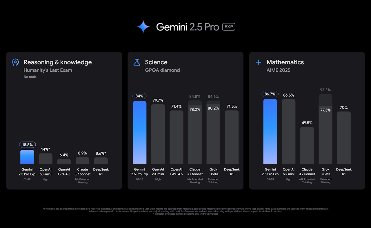 一般的なコーディング、数学、科学の分野で他のモデルを凌駕