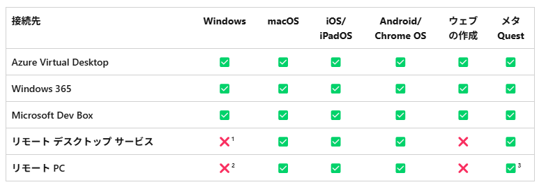 「Windows App」がサポートするプラットフォームと機能