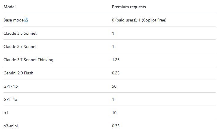AIモデルとプレミアムリクエスト乗数
