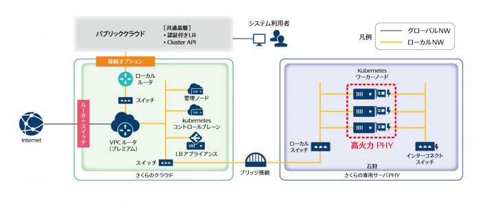 AI開発に特化したGPU（Graphics Processing Unit）搭載の機械学習クラスター