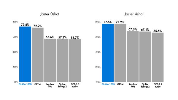 PLaMo-100Bの社内評価数値（2024年8月5日時点のもの、その他はGENIAC内での評価数値）