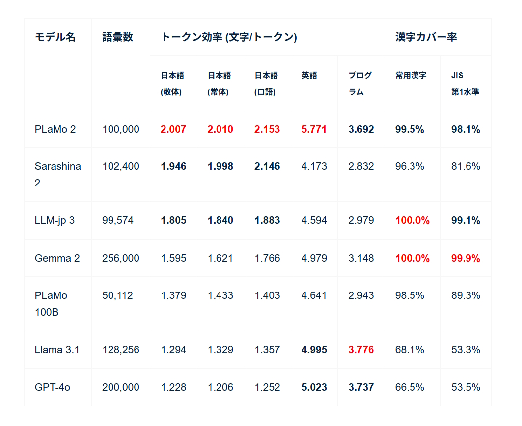 各モデルのトークナイザのトークン効率と1トークンで表現できる漢字の割合