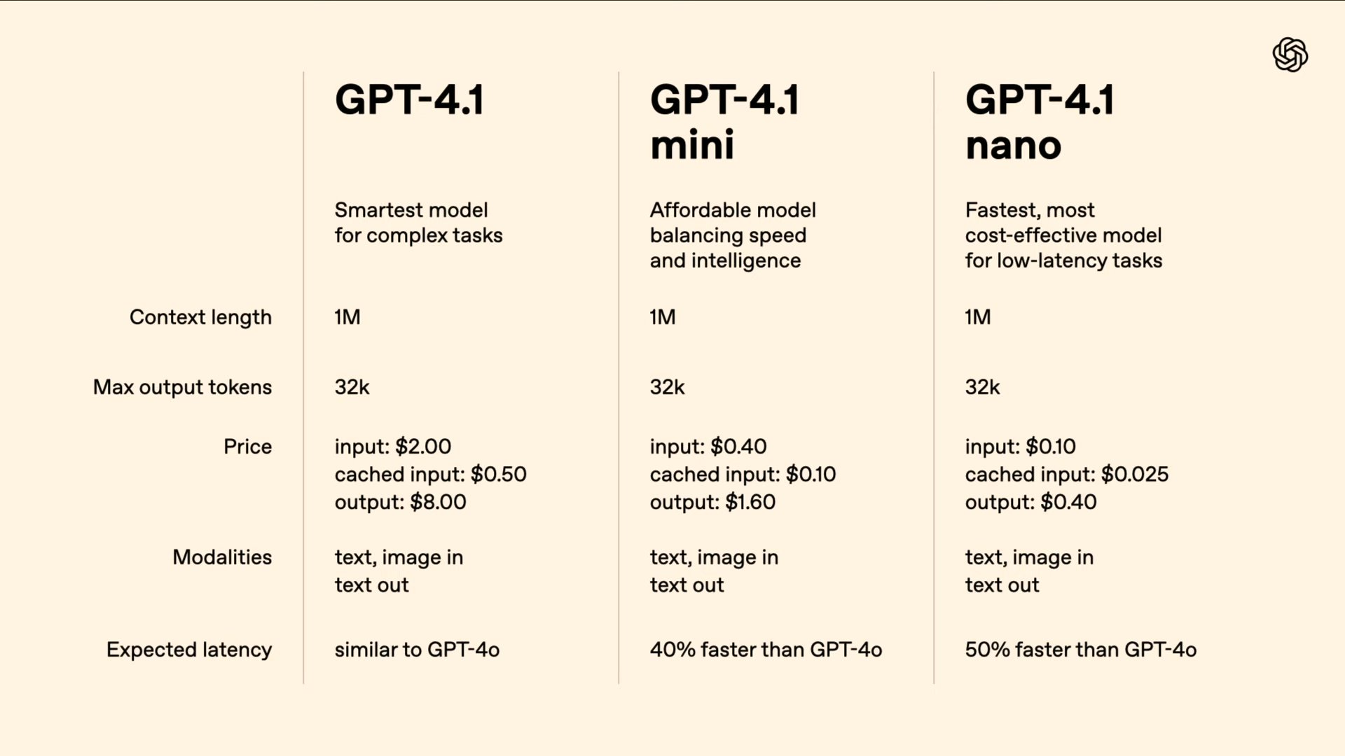 「GPT-4.1」、「GPT-4.1 mini」、「GPT-4.1 nano」の3つのモデルを用意