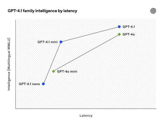 「GPT-4o」や「GPT-4o mini」の性能を全面的に凌駕し、コーディングと命令追従性が大幅に向上