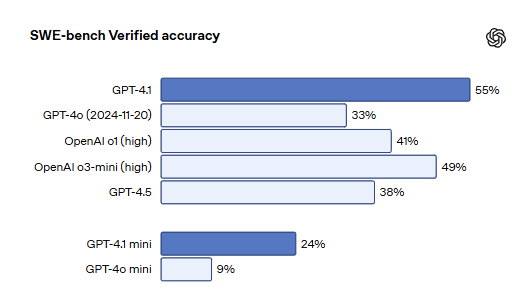 「SWE-bench」で計測したコーディング性能