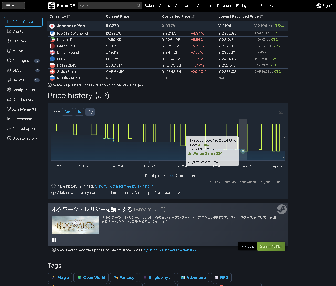 こちらは「Hogwarts Legacy（ホグワーツ・レガシー）」のデータ。季節ごとの大型セール時には最大値引きになるが、それ以外では最安にならない時も見受けられる