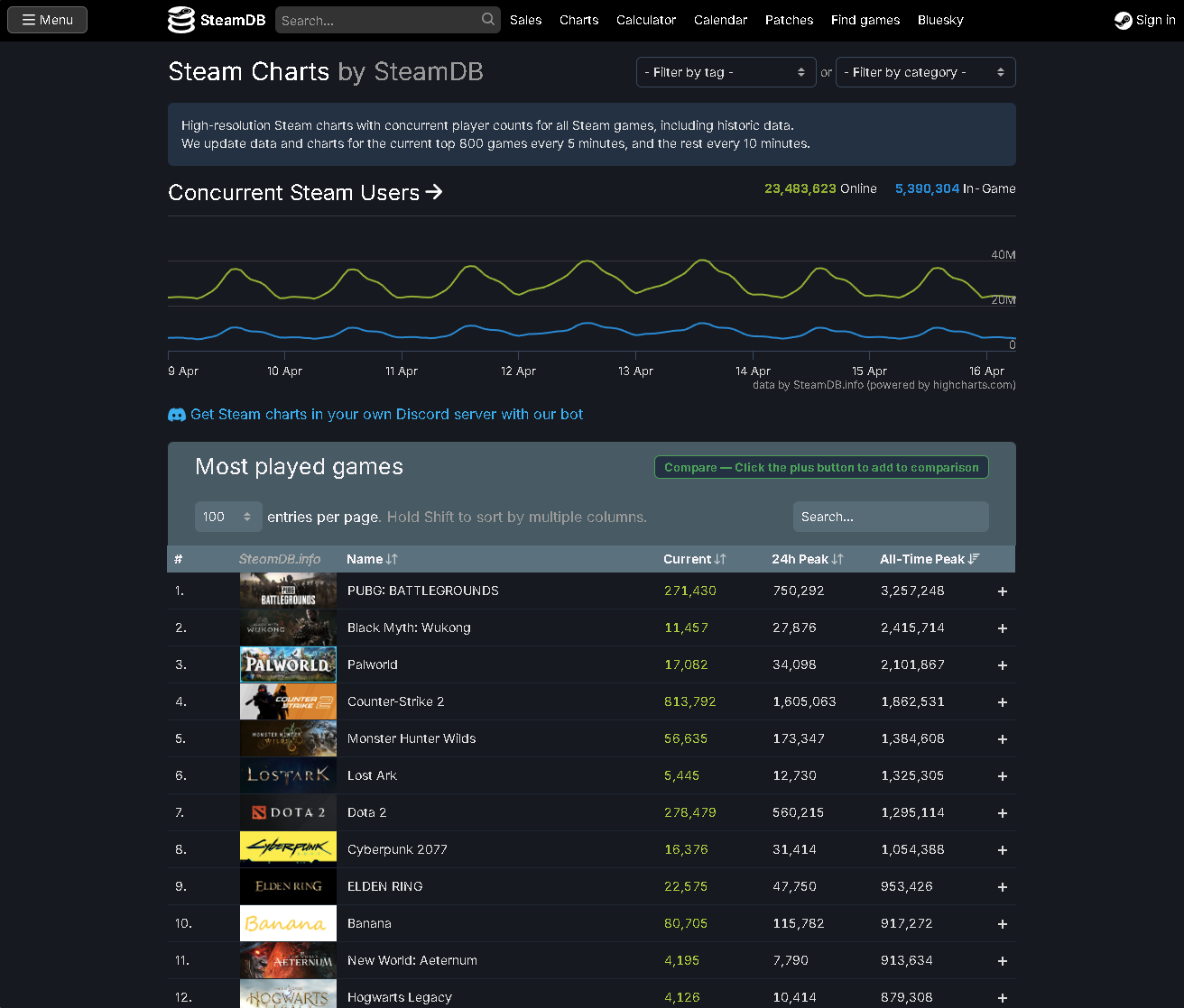 過去最もプレイヤー数が多かったゲームのランキング表示。「パルワールド」の3位が日本の作品ではトップ