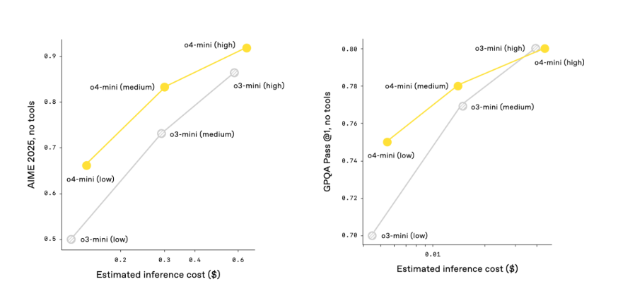 「o3」と「o4-mini」のパフォーマンスとコスト関係