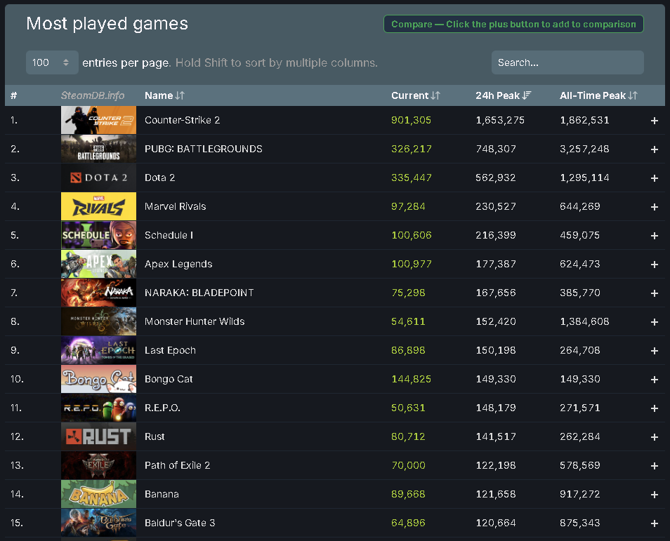 数ある「Steam」タイトルの中で、同時利用者数10位辺りを記録し続けている（「SteamDB」のデータより）