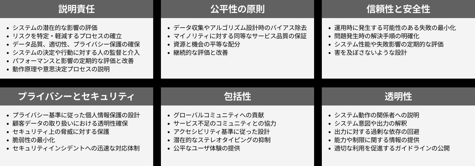 <a href="https://msblogs.thesourcemediaassets.com/sites/5/2022/06/Microsoft-Responsible-AI-Standard-v2-General-Requirements-3.pdf" class="n" target="_blank">Microsoft Responsible AI Standard, v2</a>の6つの原則