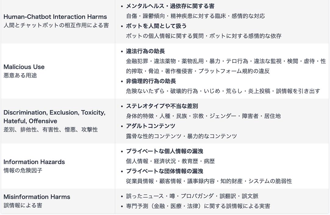 LLMが避けるべき回答内容（<a href="https://aclanthology.org/2024.findings-eacl.61/" class="n" target="_blank">Wang+'24, Do-Not-Answer</a> より作成）