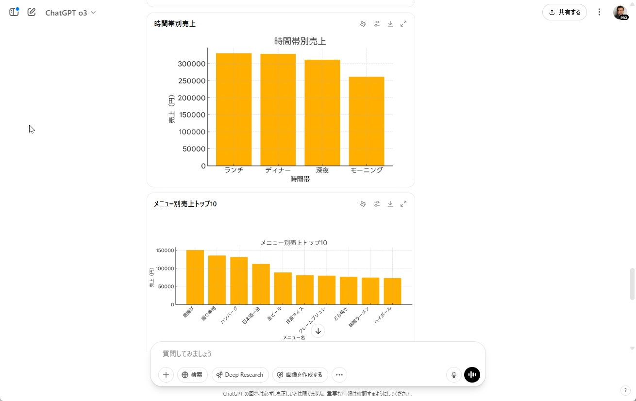 飲食店の売り上げデータからインサイトをグラフ化してもらった