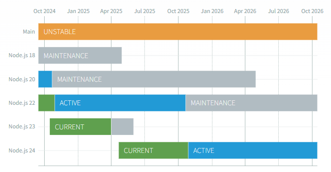 「Node.js」のリリースとメンテナンスサイクル