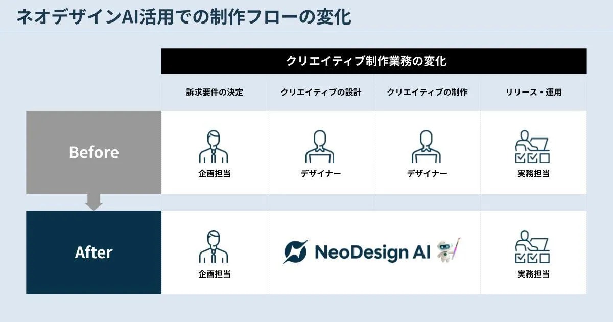 企画担当者のみで企画からクリエイティブ完成までの全工程を完結
