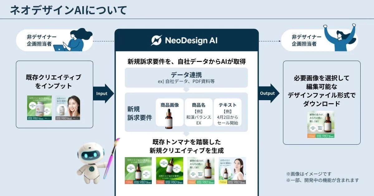 企画担当者のみで企画からクリエイティブ完成までの全工程を完結