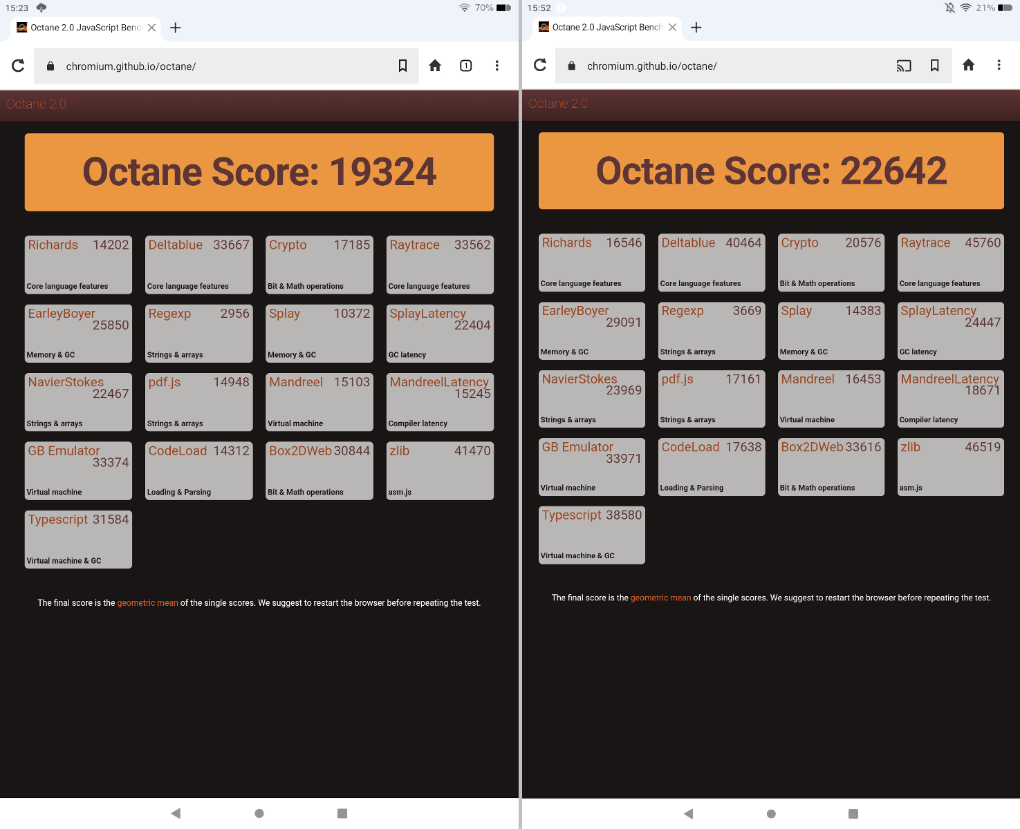 「Octane 2.0」によるベンチマークの比較。「Fire HD 10」が「19324」、「Fire Max 11」が「22642」。約17％の差