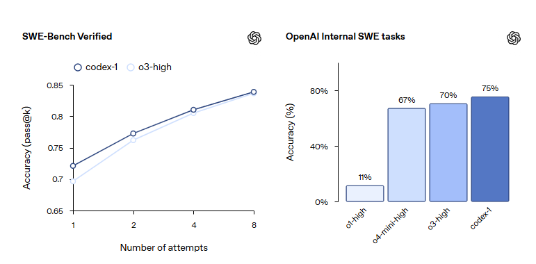 ソフトウェアエンジニアリングに最適化された「o3」派生である「codex-1」を搭載
