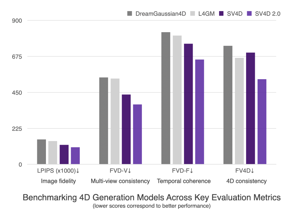 すべての主要なベンチマークで1位を獲得