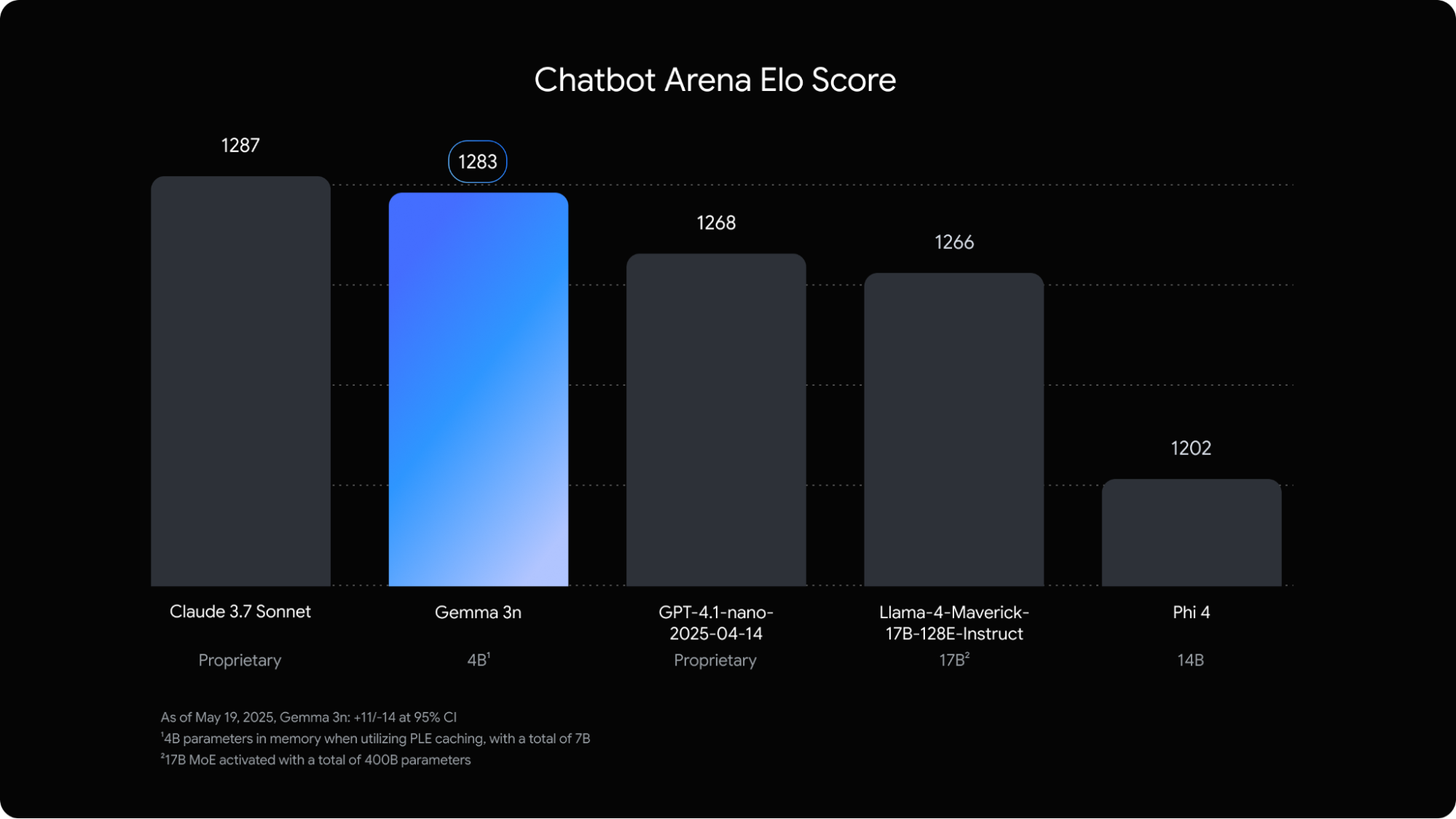 比較的非力なデバイスへ最適化されたAIモデルながら、パフォーマンスは一般の大規模言語モデルに引けをとらない