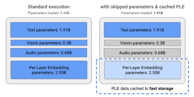 パラメーターをキャッシュしたり、使わない部分を非アクティブにするなどの工夫で、高品質・高速・省メモリ動作を実現