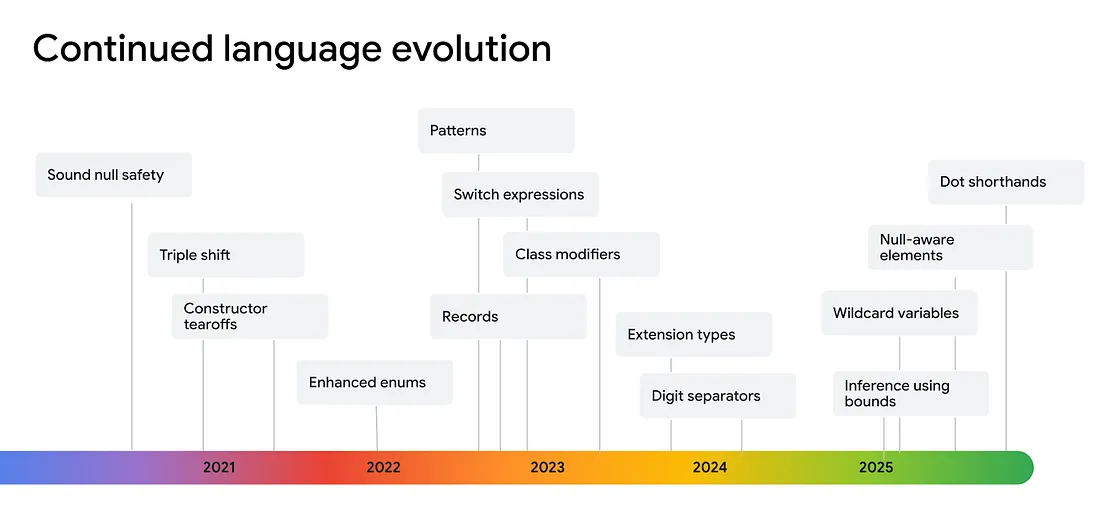 「Flutter」とともに言語機能が拡充されてきた「Dart」