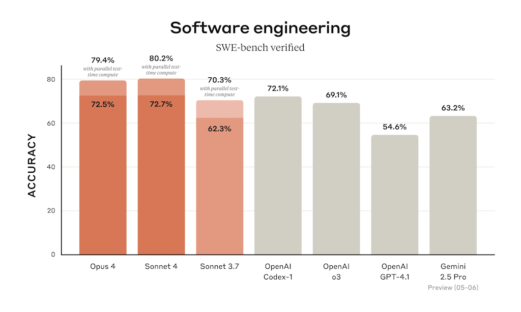 ソフトウェアエンジニアリングを評価。「Opus 4」「Sonnet 4」ともに「Sonnet 3.7」をしのぐパフォーマンス