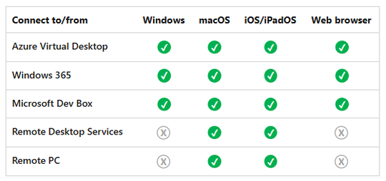 「Windows App」アプリがカバーするプラットフォームと機能。Windowsではリモートデスクトップサービス・リモートPCにまだ対応していない