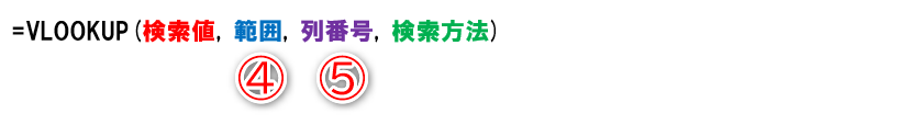 VLOOKUP関数では［範囲］（④）に表全体を指定し、取り出したい値を含む列を［列番号］（⑤）として、数値で指定していましたね