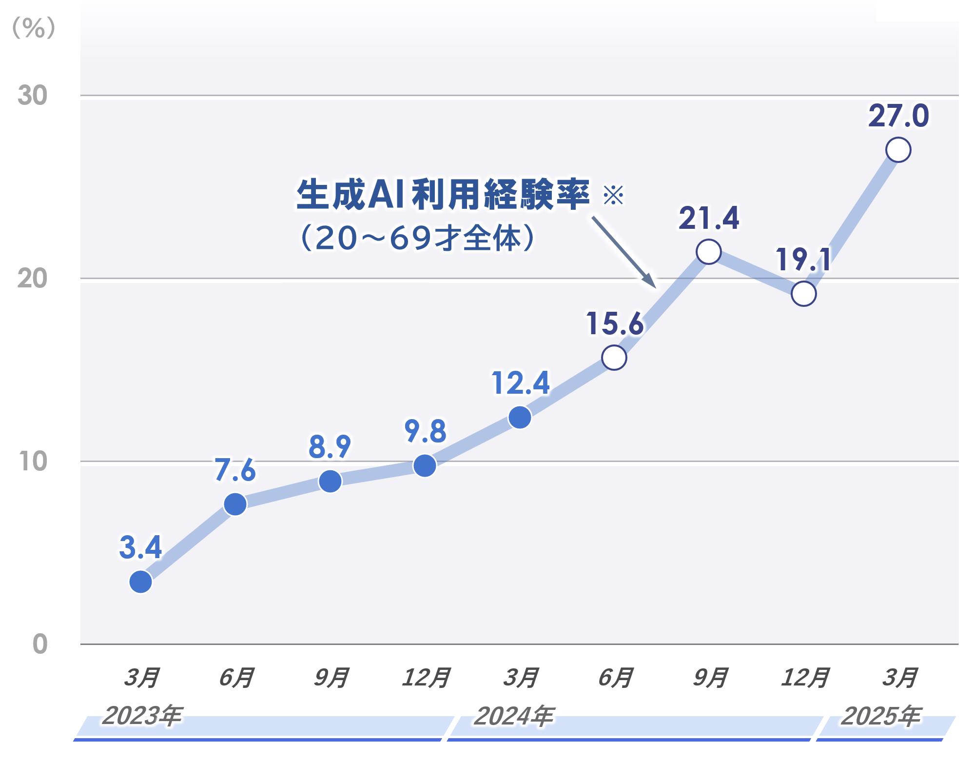 生成AIを利用する人は増え続けている（画面は日本リサーチセンターより）