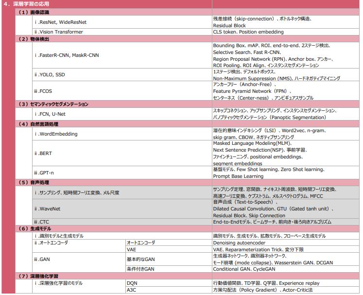 E資格の試験範囲（シラバス）の一部