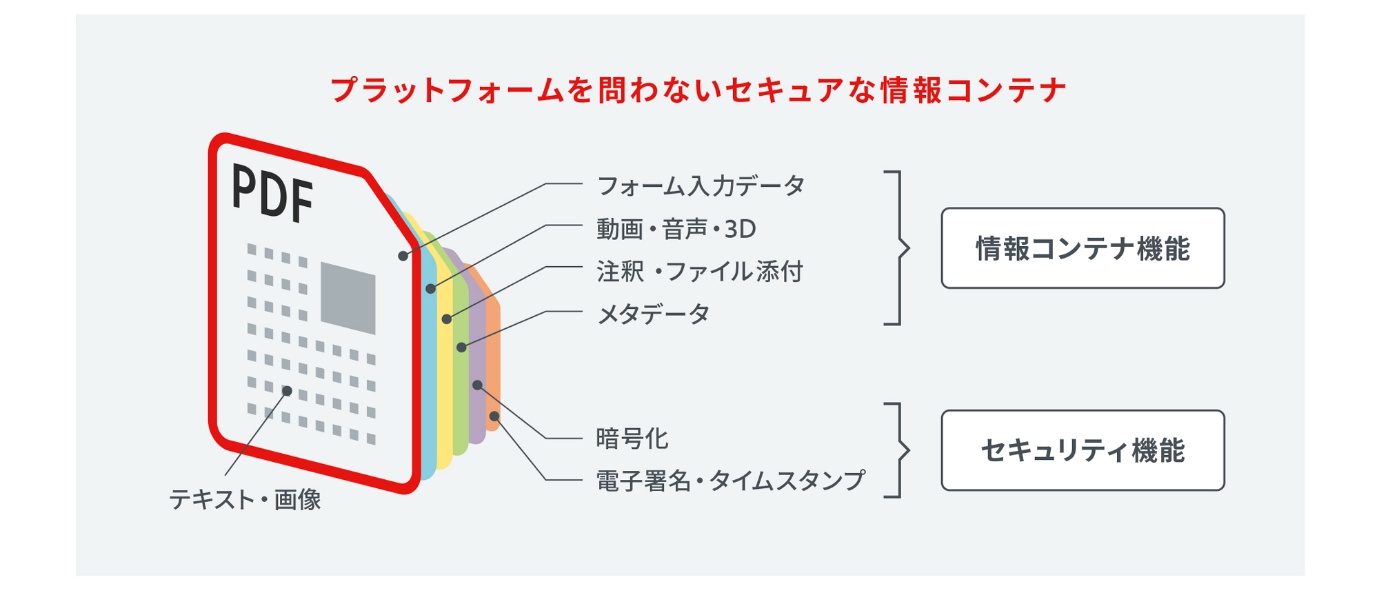 PDFの情報コンテナのイメージ。いくつもの多層的な情報を内包できる便利な容れ物のように機能し、音声や動画、セキュリティ情報、暗号化など、さまざまな情報を添加できる