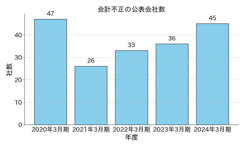 会計不正の公表会社数の推移（日本公認会計士協会「上場会社等における会計不正の動向（2024年版）」図表II-1をもとに作成）