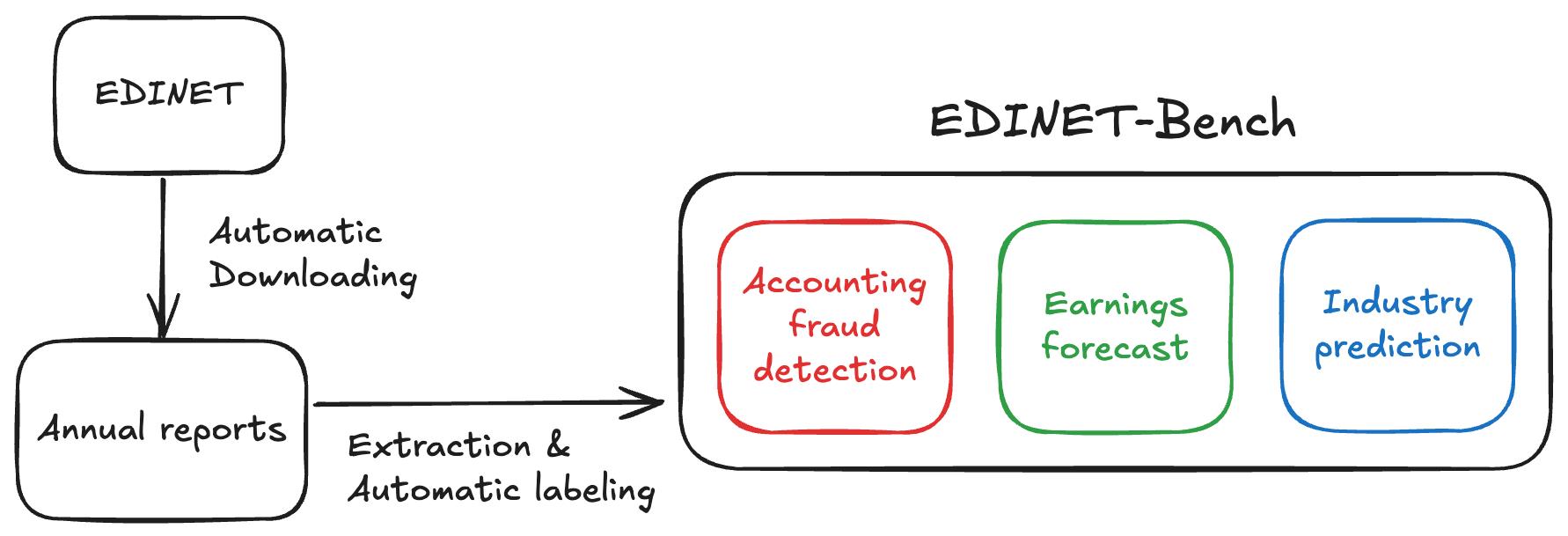 EDINET-Benchの構築パイプライン