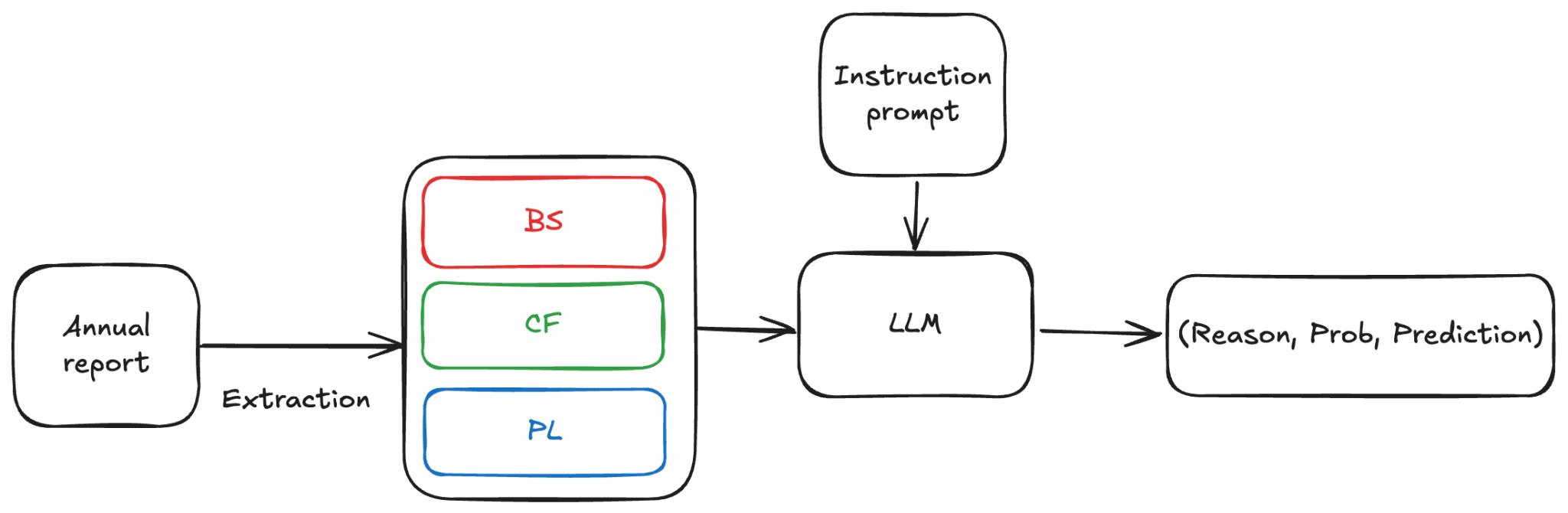EDINET-Benchの構築パイプライン
