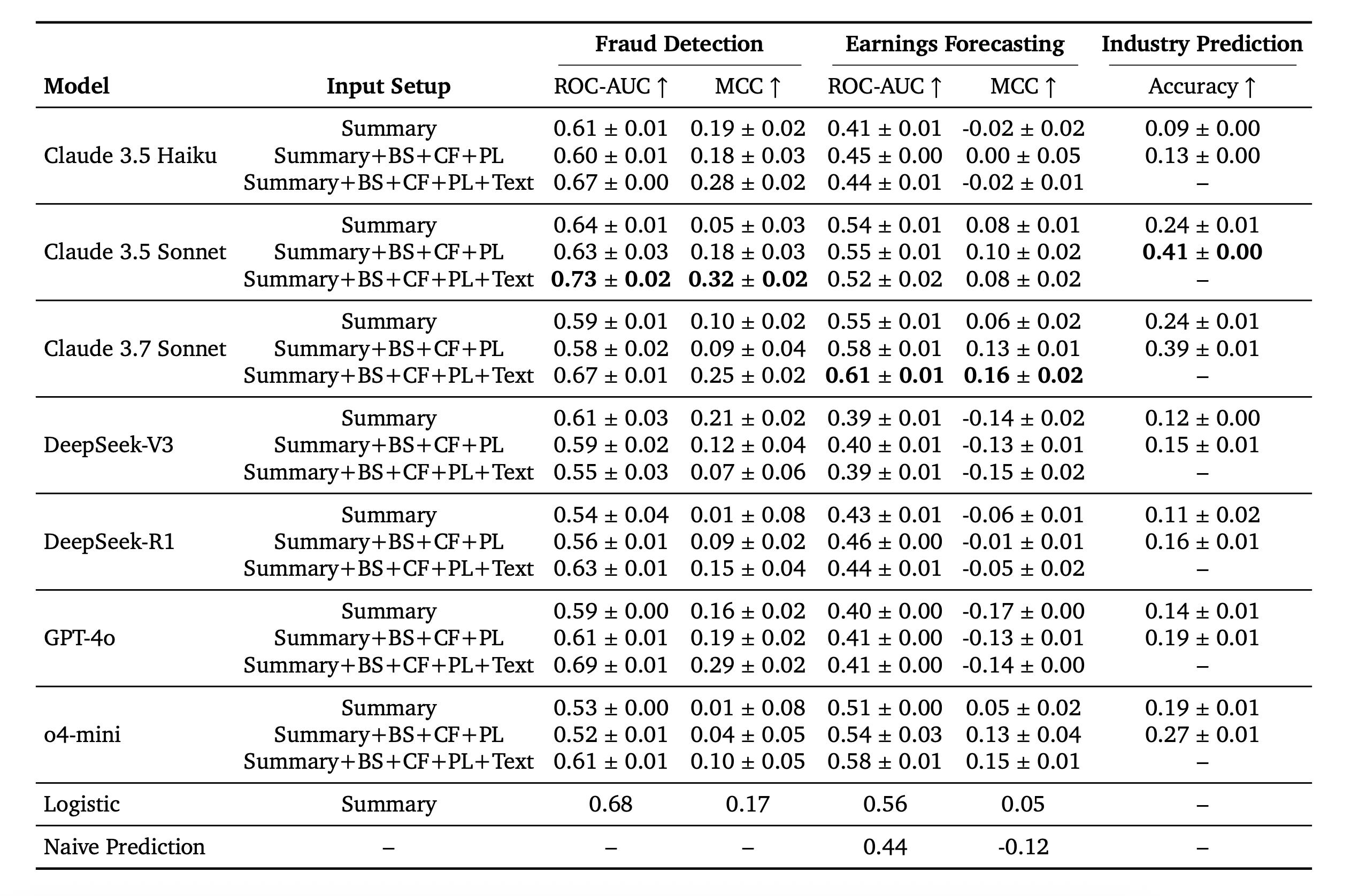 EDINET-Benchの各タスクにおける各モデルの性能