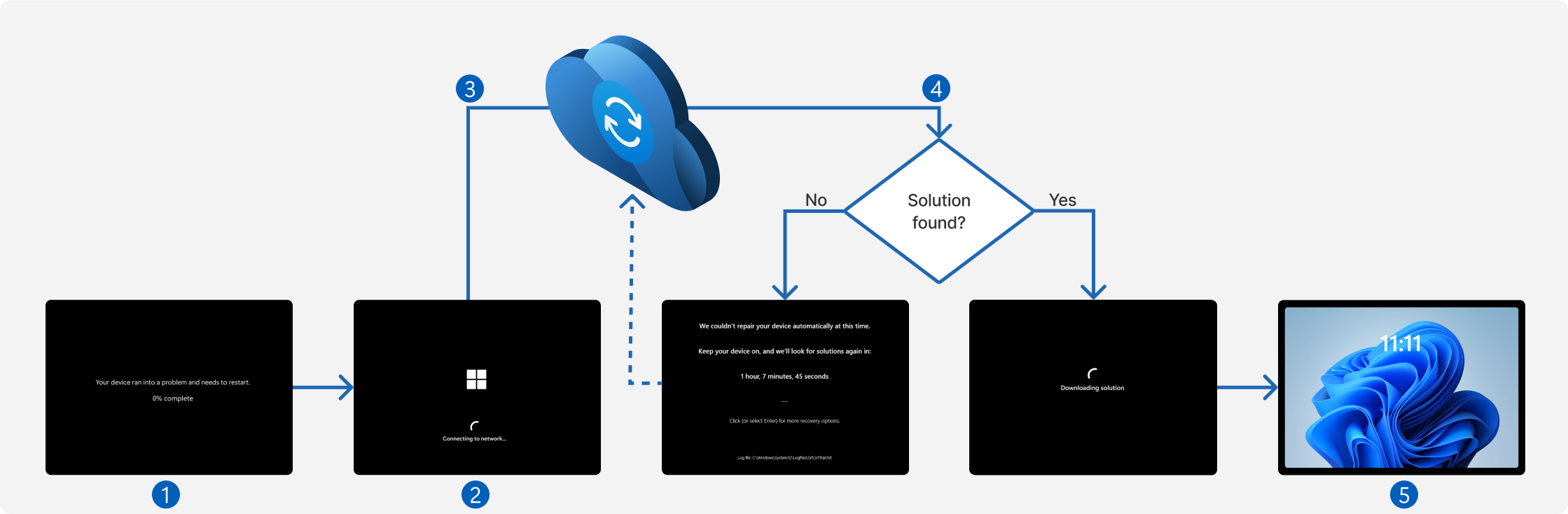 「クイック マシン リカバリー」回復プロセスの処理の流れ。クラウド（Windows Update）スキャンを行うか、プロセスを自動化するかのオプションがあり、「設定」アプリでコントロールできる