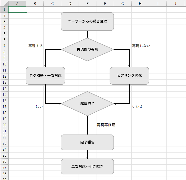 フローチャート図の例