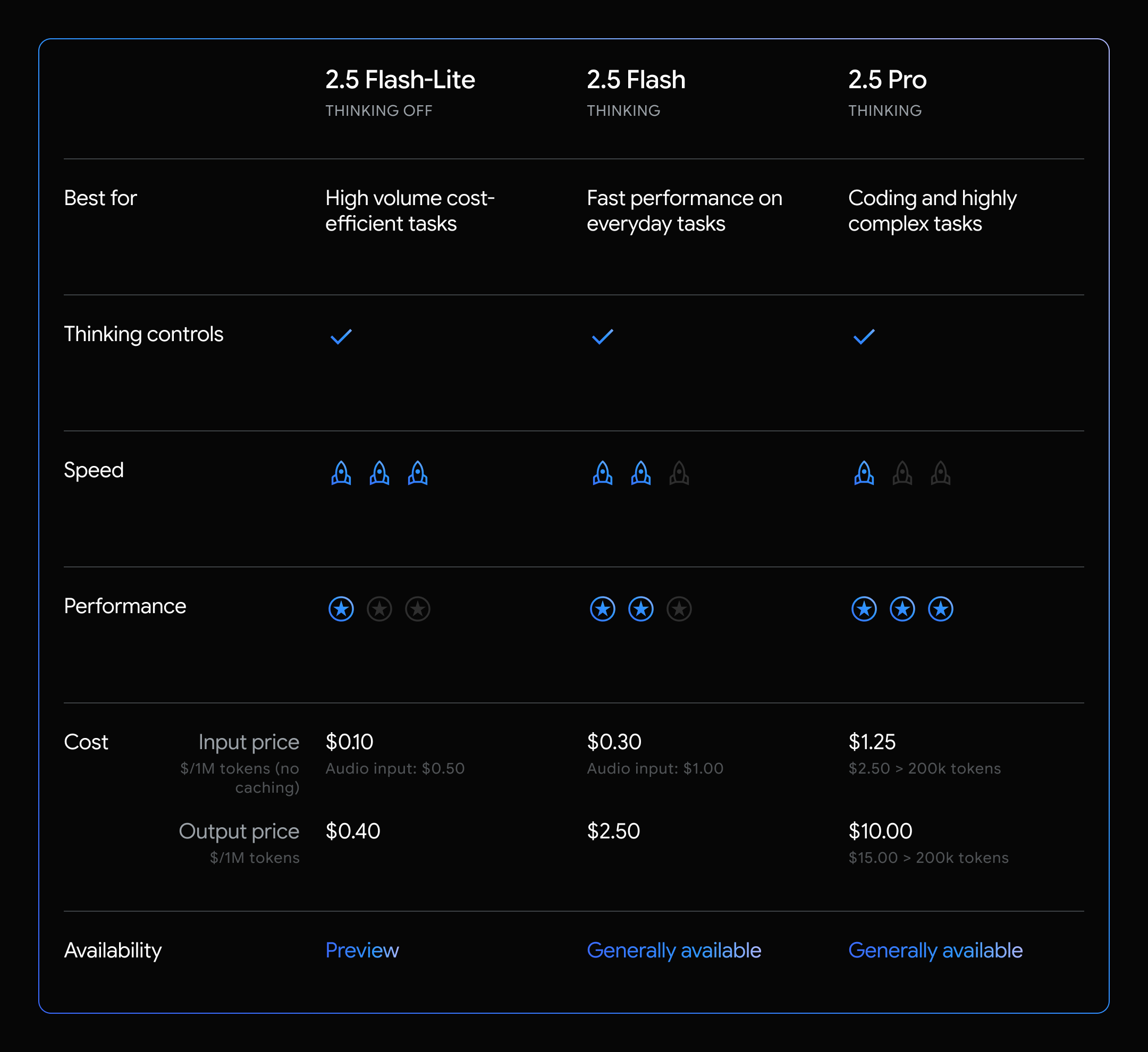 「Gemini 2.5」モデルファミリーの比較図