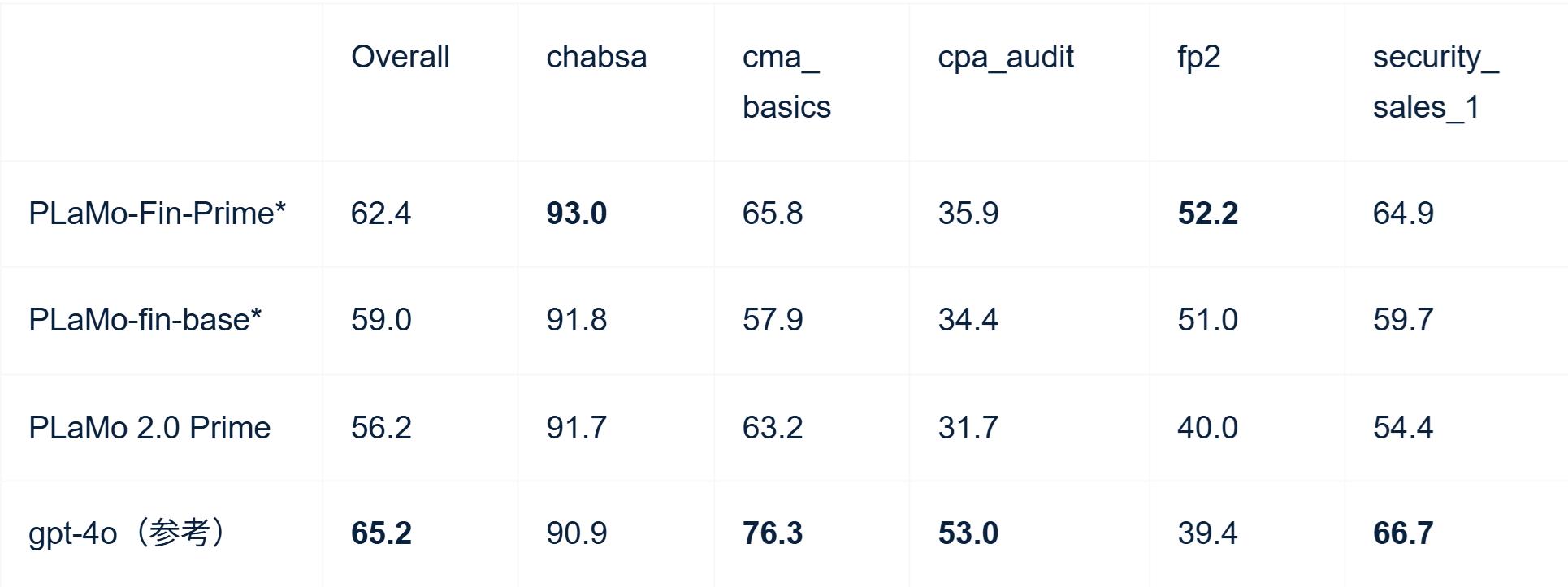 Japanese Language Model Financial Evaluation Harness（オンプレミス環境で尤度（もっともらしさ）にもとづいた計測を実施）