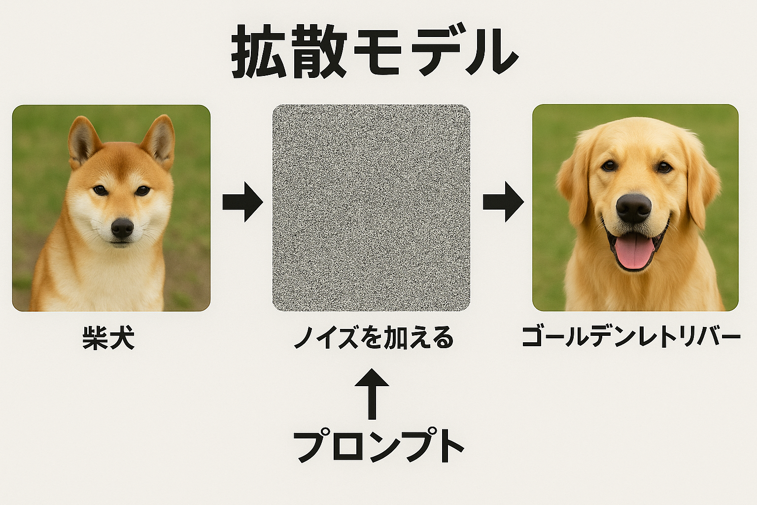 「拡散モデル」の仕組み（画像はChatGPTで生成）