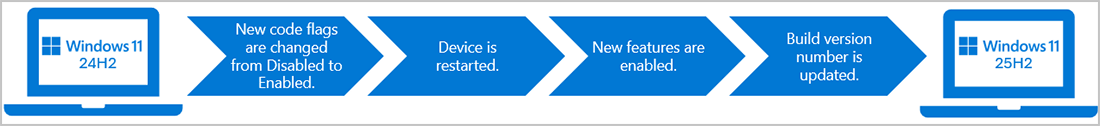 「バージョン 25H2」向けに開発された新機能は、無効化された状態で「バージョン 24H2」の月次LCUにも含まれる。「バージョン 24H2」の無効化機能を「eKB」で活性化させると「バージョン 25H2」になる