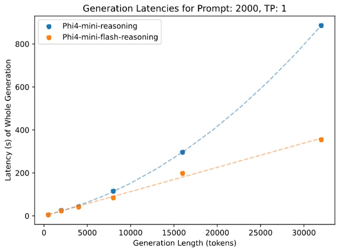 とくに長いコンテキスト生成で「Phi-4-mini-reasoning」に優位