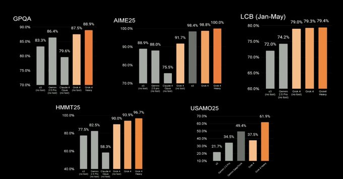 各種ベンチマークにおいても、OpenAIの「o3」、Anthropicの「Claude 4」、Googleの「Gemini 2.5 Pro」といった他社モデルを凌駕