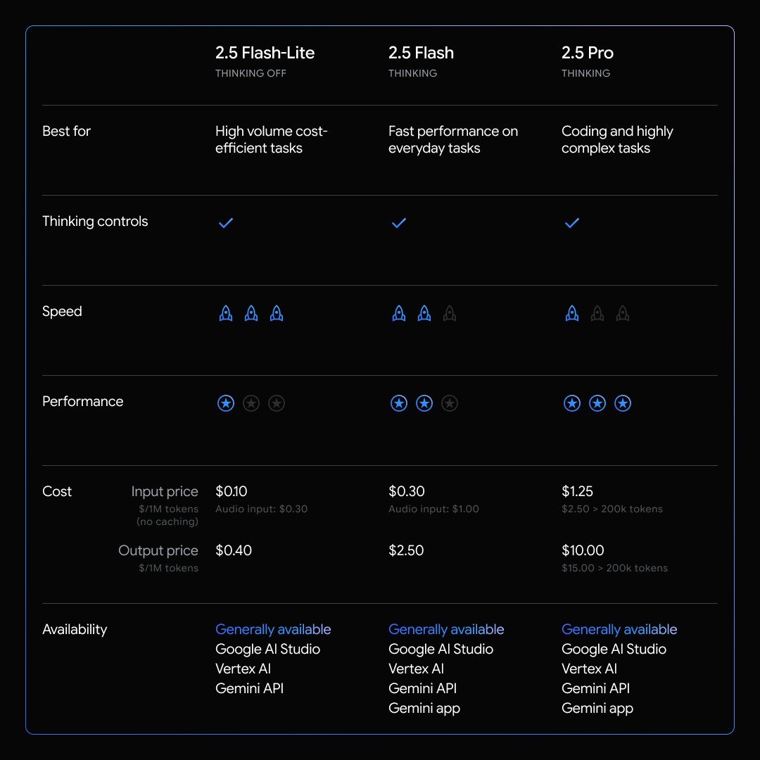 「Gemini 2.5」モデルファミリーの比較図