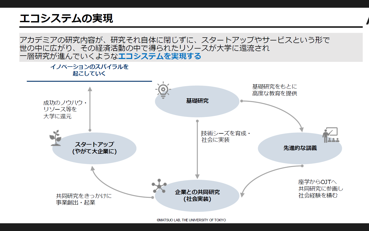 AI講座で体系的な知識を学び、実際のビジネスの現場でトライ＆エラーを繰り返すことで、即戦力となるデジタル人材の育成を目指す