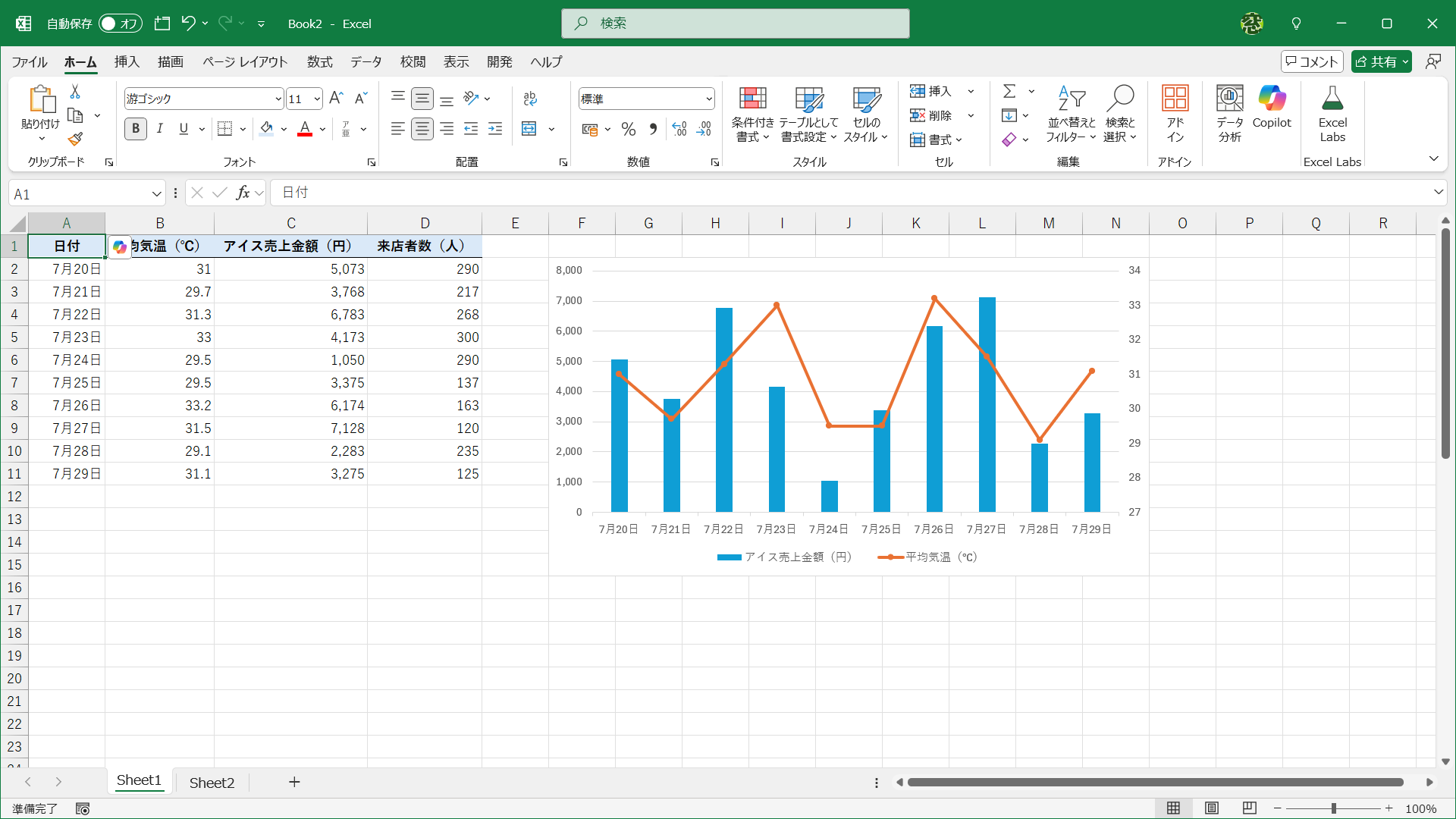 第1軸（左）がアイスの売上金額の棒グラフ、第2軸（右）が気温の折れ線グラフと表現しています。横軸は日付です