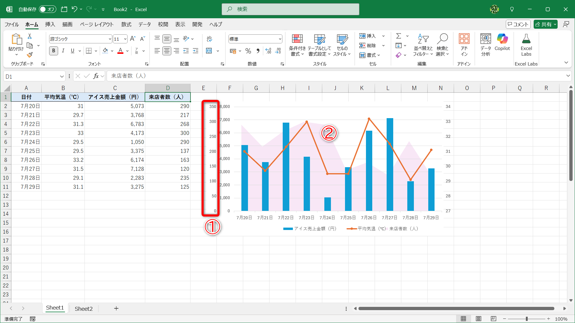 第3軸（①）として、来店者数を面グラフ（②）で組み合わせています