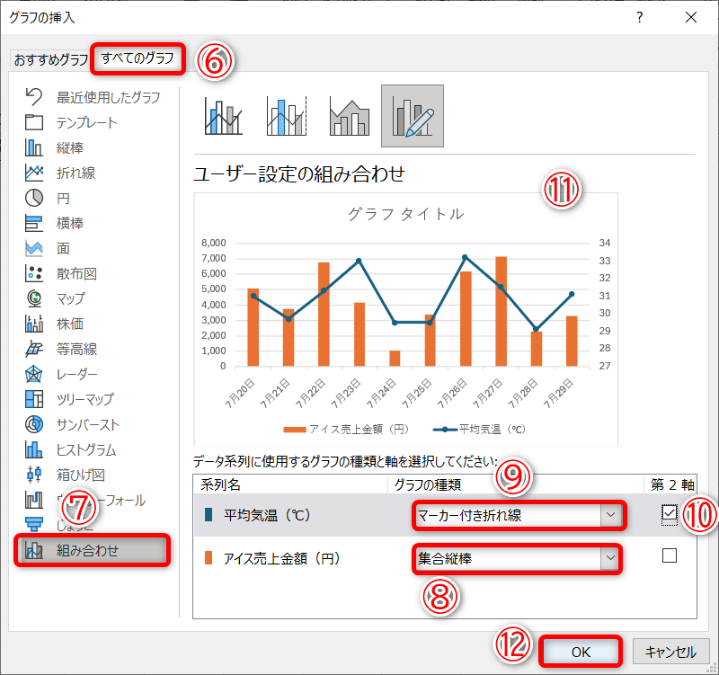 ［すべてのグラフ］タブ（⑥）の［組み合わせ］（⑦）をクリックします。ここでは「アイス売上金額」を第1軸として［集合縦棒］（⑧）、「気温」を［マーカー付き折れ線］（⑨）として、［第2軸］にチェックを付けました（⑩）。グラフのイメージ（⑪）が切り替わります。［OK］（⑫）をクリックします